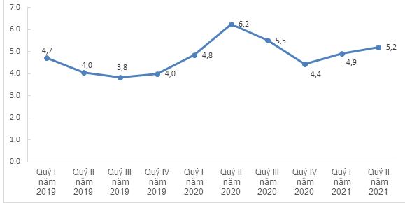 Tỷ lệ lao động kh&ocirc;ng sử dụng hết tiềm năng c&aacute;c qu&yacute;, giai đoạn 2019-2021 (%)