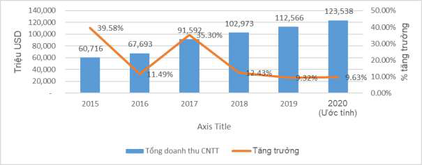 Doanh thu c&ocirc;ng nghệ th&ocirc;ng tin qua c&aacute;c năm