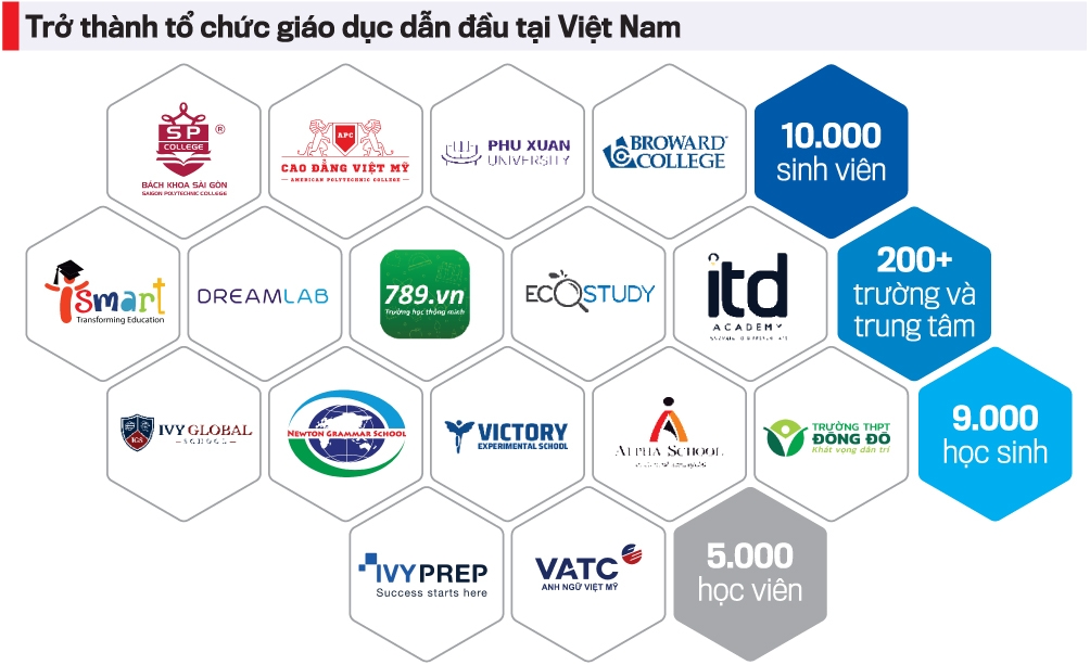 Thương vụ M&A 100 triệu USD giữa KKR v&agrave; EQuest l&agrave; t&iacute;n hiệu tốt về tiềm năng tăng trưởng của thị trường gi&aacute;o dục Việt Nam.