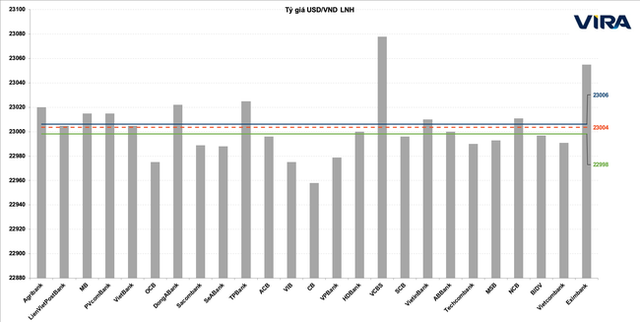 Dự b&aacute;o b&igrave;nh qu&acirc;n tỷ gi&aacute; USD/VND giao ngay tr&ecirc;n thị trường li&ecirc;n ng&acirc;n h&agrave;ng trong th&aacute;ng 7