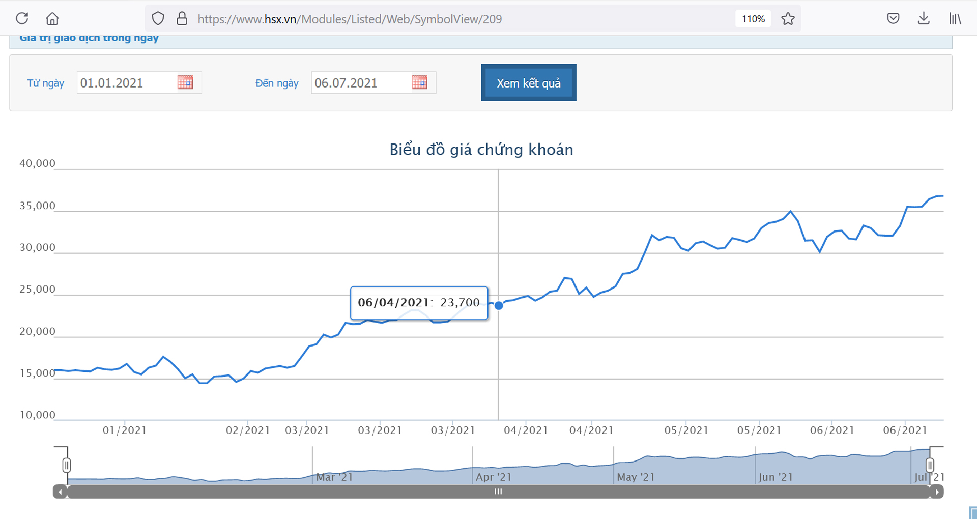 Giá cổ phiếu NKG từ đầu năm 2021.