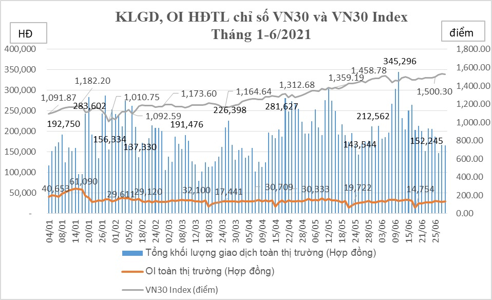 Biến động khối lượng giao dịch HĐTL chỉ số VN30 tháng 6/2021.