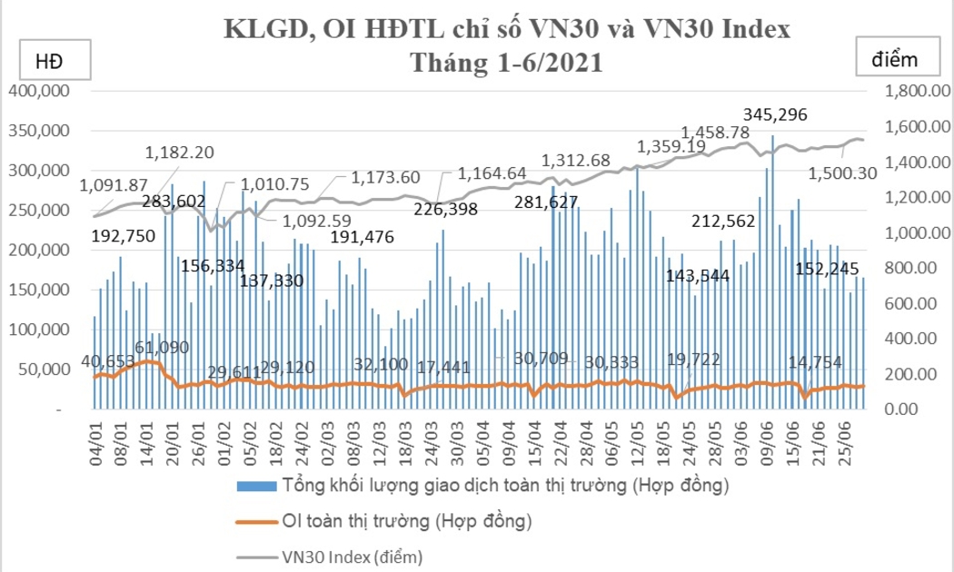 Biến động khối lượng giao dịch HĐTL chỉ số VN30 tháng 6/2021.
