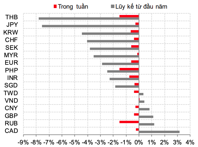 Biến động c&aacute;c đồng tiền so với USD