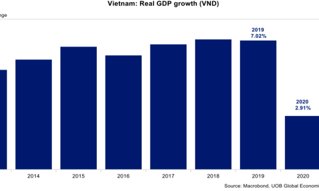 Dự báo tăng trưởng GDP năm 2021 ở mức 6,7%