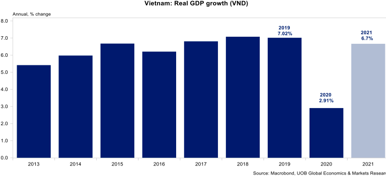 Dự báo tăng trưởng GDP năm 2021 ở mức 6,7%