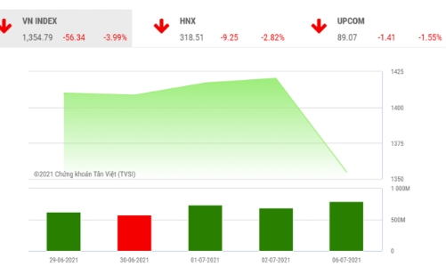 Sau phiên bán tháo, công ty chứng khoán khuyên hạn chế bán, thị trường có thể hồi