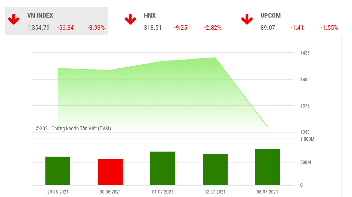 Theo MBS, mức giảm mạnh này cũng làm gãy trend tăng kể từ tháng 4 và chỉ số có thể về ngưỡng hỗ trợ MA50 ở khu vực 1.320 điểm. 