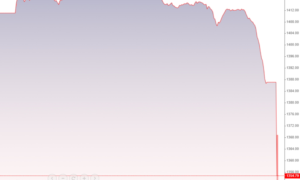 VN-Index rơi như một viên sỏi chiều nay.