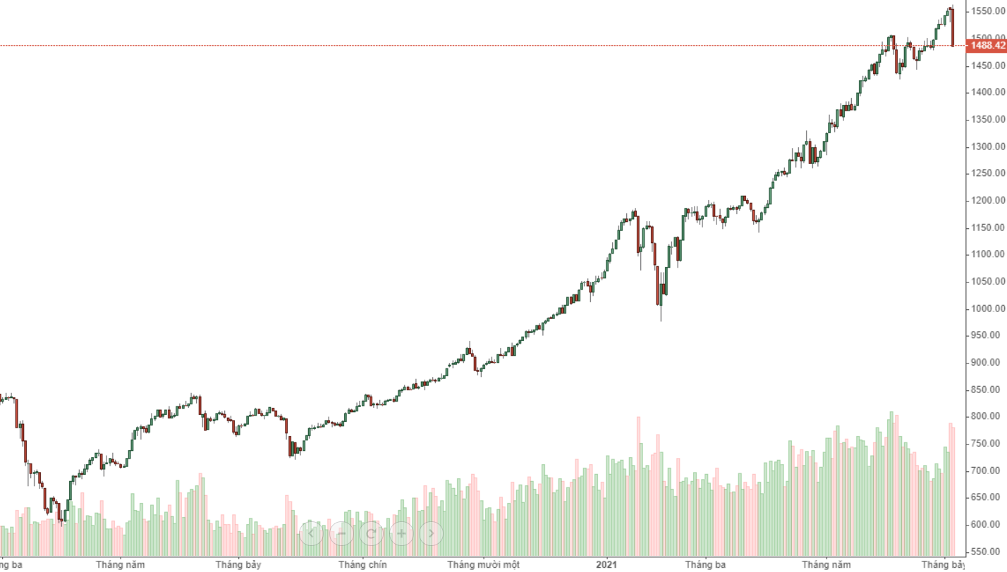 Các phiên sụt giảm ở cường độ mạnh như hôm nay thường khởi đầu một nhịp điều chỉnh vì dòng tiền đã rút ra sẽ rất khó quay lại ngay.