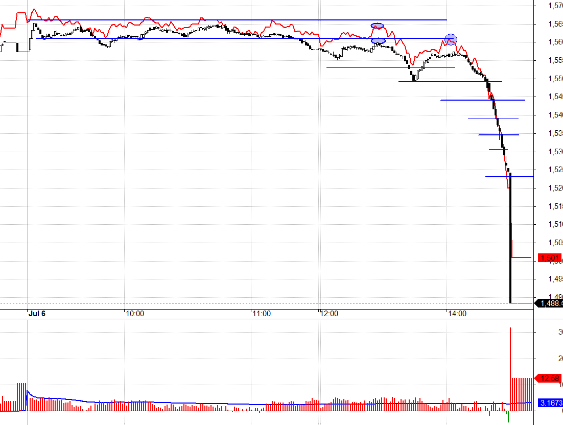 Nay kh&ocirc;ng giao dịch ph&aacute;i sinh, lỡ 1 cơ hội hiếm c&oacute;.