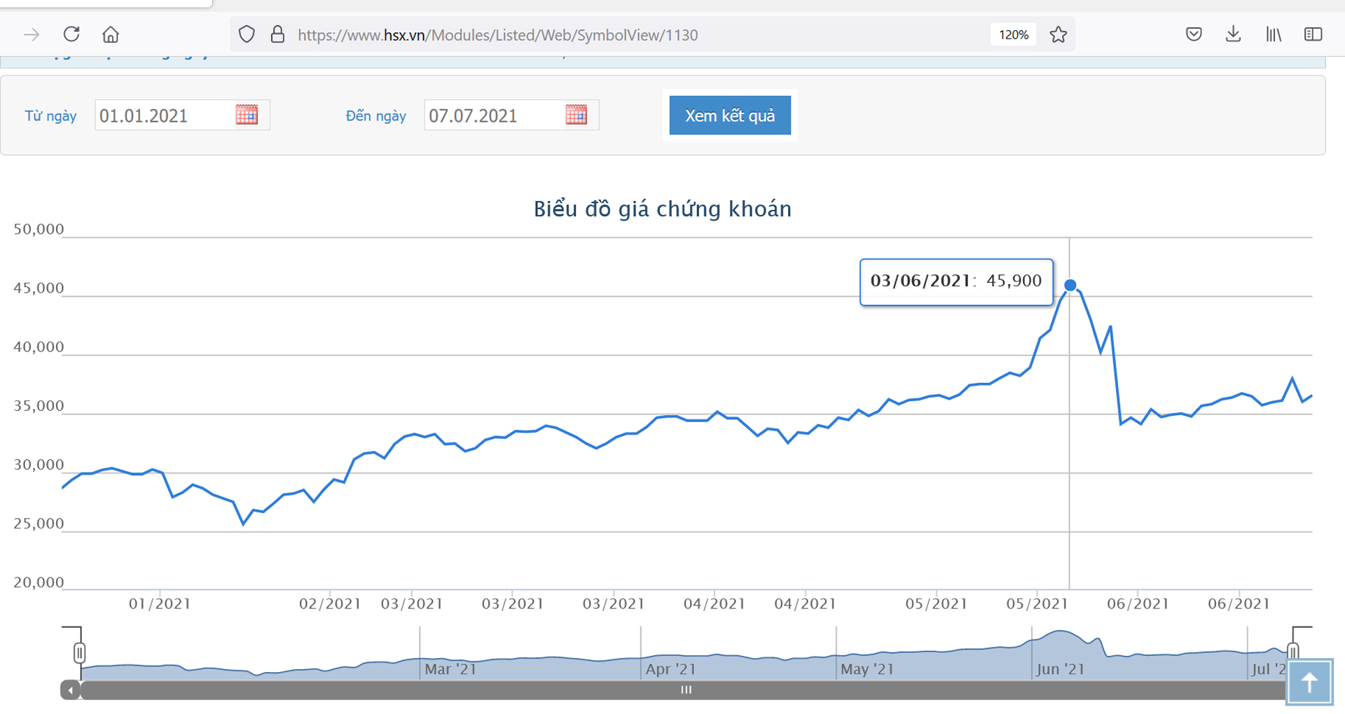 Sơ đồ giá cổ phiếu ACB từ đầu năm.