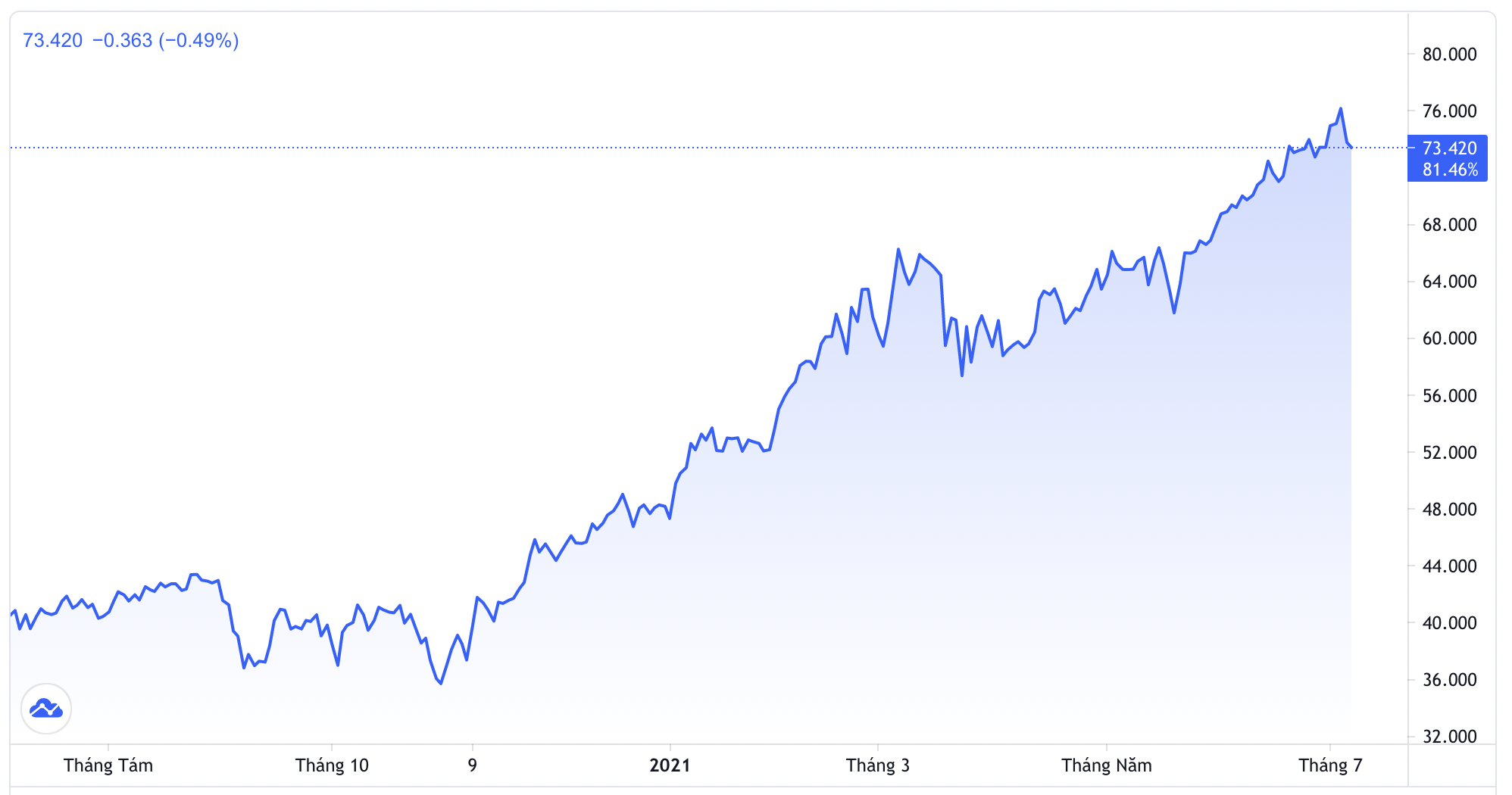 Diễn biến giá dầu WTI giao sau tại New York 1 năm qua. Đơn vị: USD/thùng - Nguồn: Trading View.