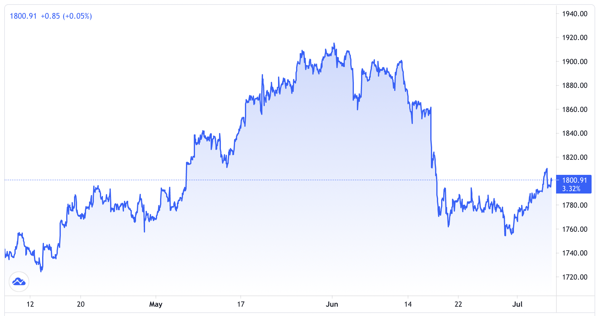 Diễn biến gi&aacute; v&agrave;ng thế giới 3 th&aacute;ng qua. Đơn vị: USD/oz - Nguồn: Trading View.