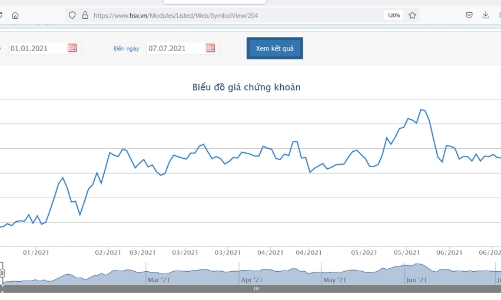Giá giảm mạnh, Chủ tịch đăng ký mua 10 triệu cổ phiếu DXG