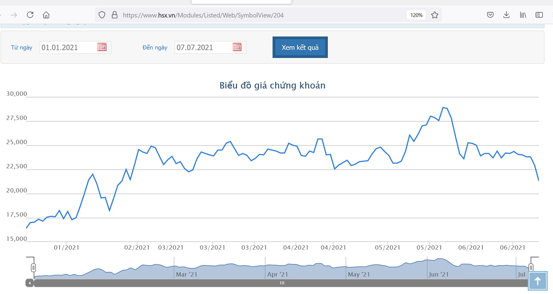 Diễn biến giá cổ phiếu DXG từ đầu năm đến nay.