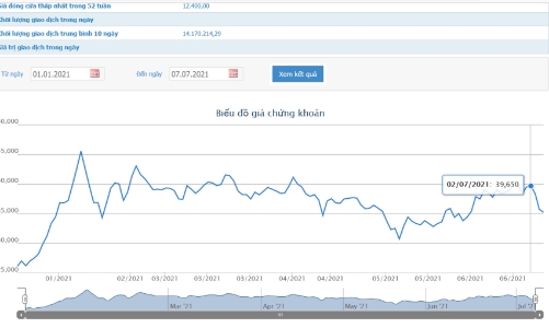 Nhóm Dragon Capital tiếp tục bán ra 1 triệu cổ phiếu KBC