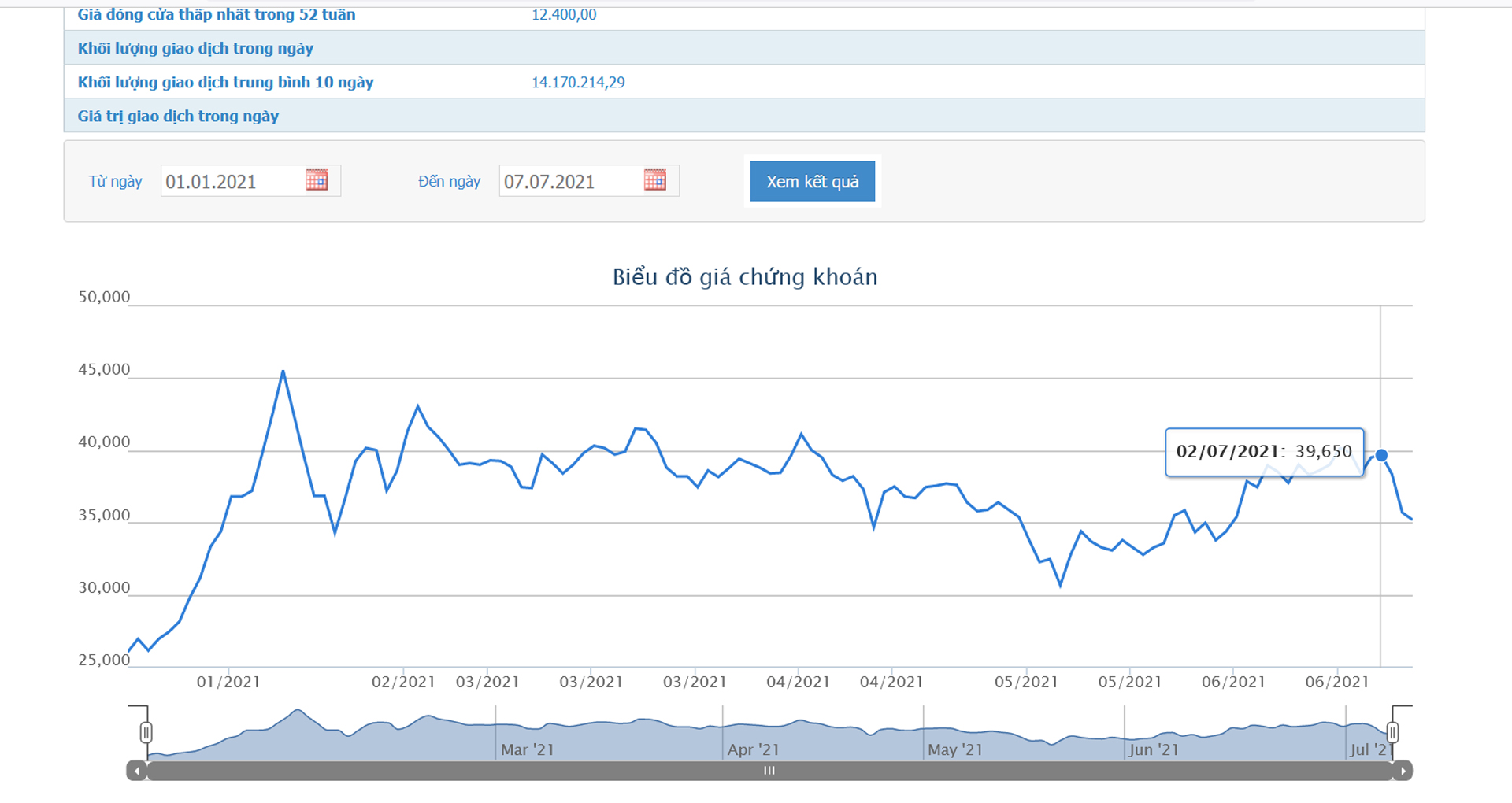 Sơ đồ giá cổ phiếu KBC thời gian qua.