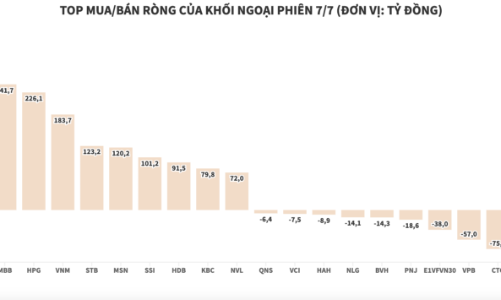 Thị trường hồi phục, khối ngoại nhanh tay giải ngân vào blue-chips