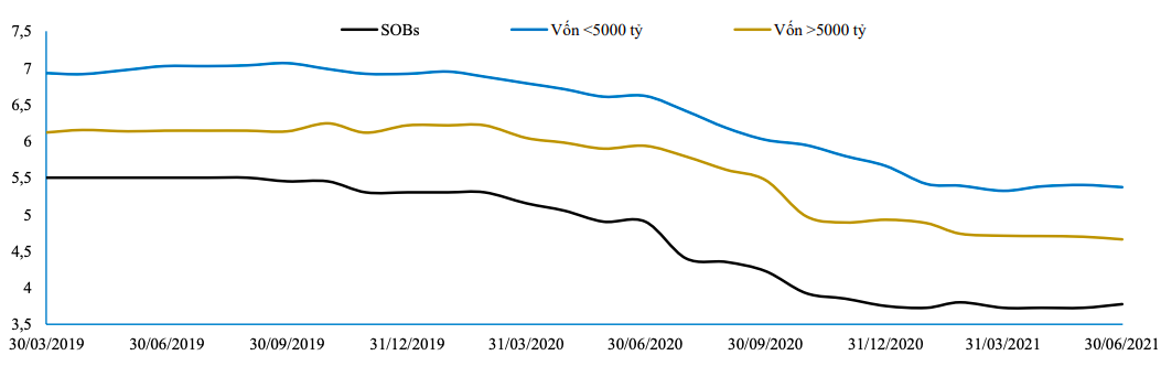 Diễn biến l&atilde;i suất huy đ&ocirc;̣ng kỳ hạn 6 tháng - Nguồn: BVSC&nbsp;
