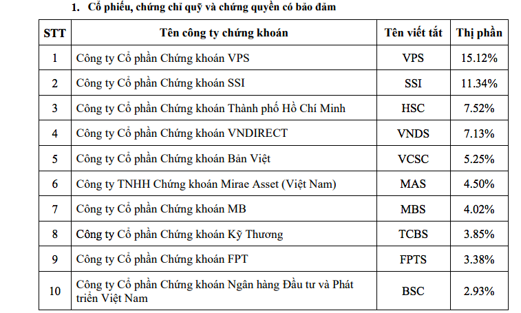 Top 10 c&ocirc;ng ty chứng kho&aacute;n thị phần lớn trong 6 th&aacute;ng đầu năm 2021.