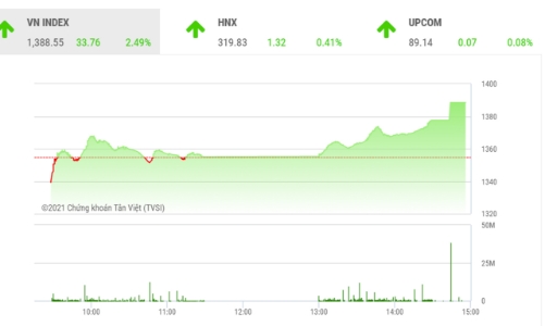 Thị trường có khả năng hồi phục trở lại xu hướng tăng