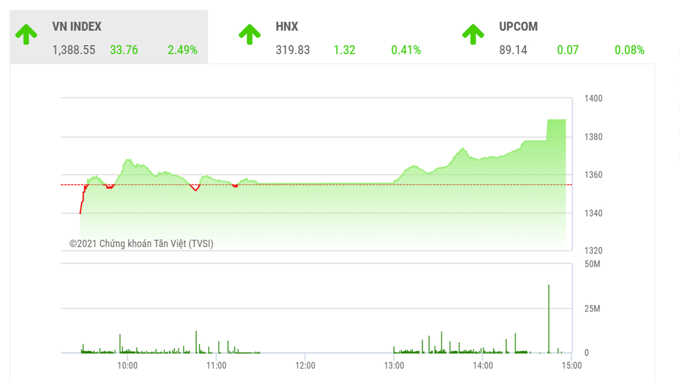 Theo SSI, để thực sự quay trở lại xu hướng tăng thì thị trường cần một phiên tăng điểm đi kèm với khối lượng giao dịch tăng để cho thấy lực cầu đã ổn định trở lại.