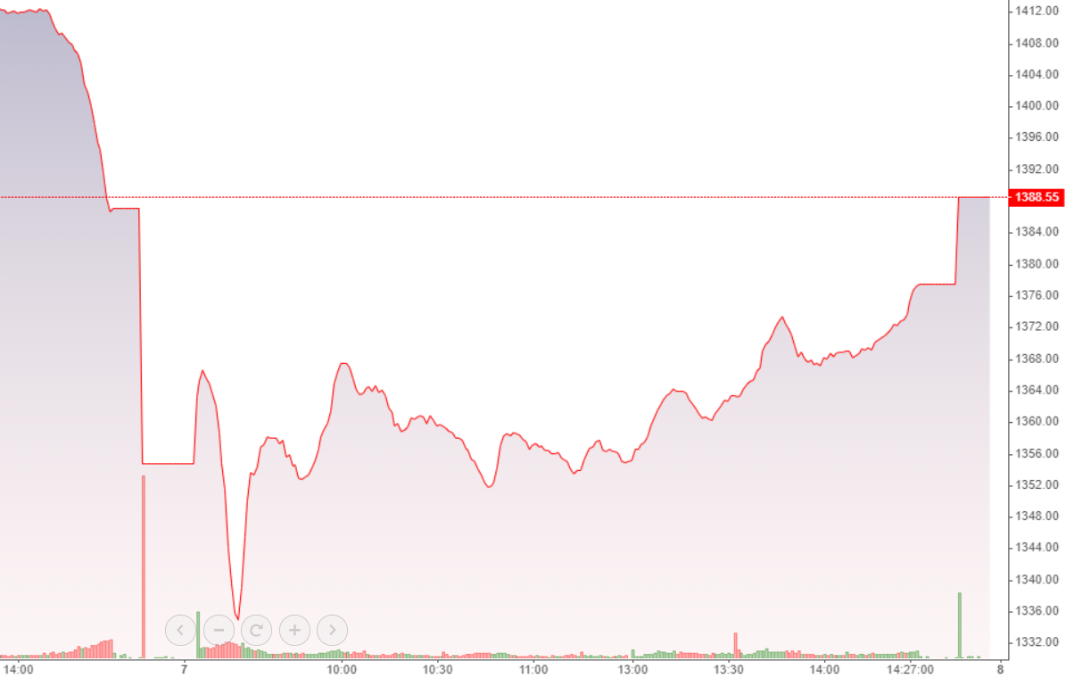 VN-Index nỗ lực tăng chiều nay, đã quay trở lại được mức điểm trước khi có cú sập ATC chiều hôm qua.