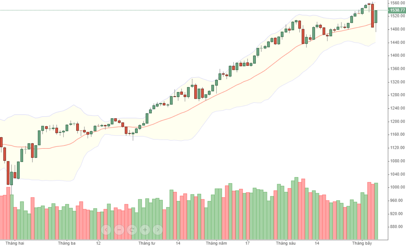 VN30-Index hôm nay hồi tốt hơn nhiều so với VNI.