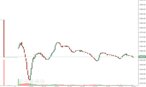 Vốn ngoại “múc ròng” ngàn tỷ, blue-chips hồi mạnh
