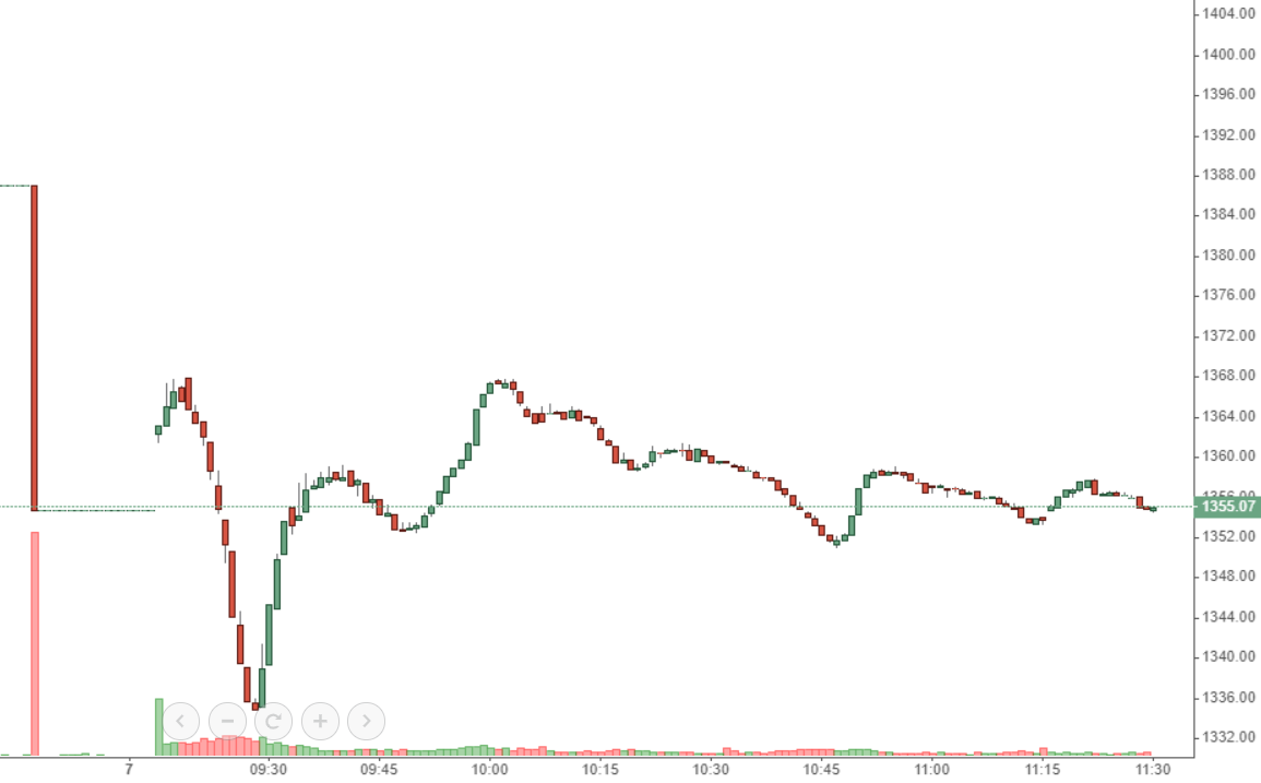 VN-Index hồi lên không đáng kể do chính các blue-chips kéo mạnh nhất cũng đang gặp áp lực cản lại.