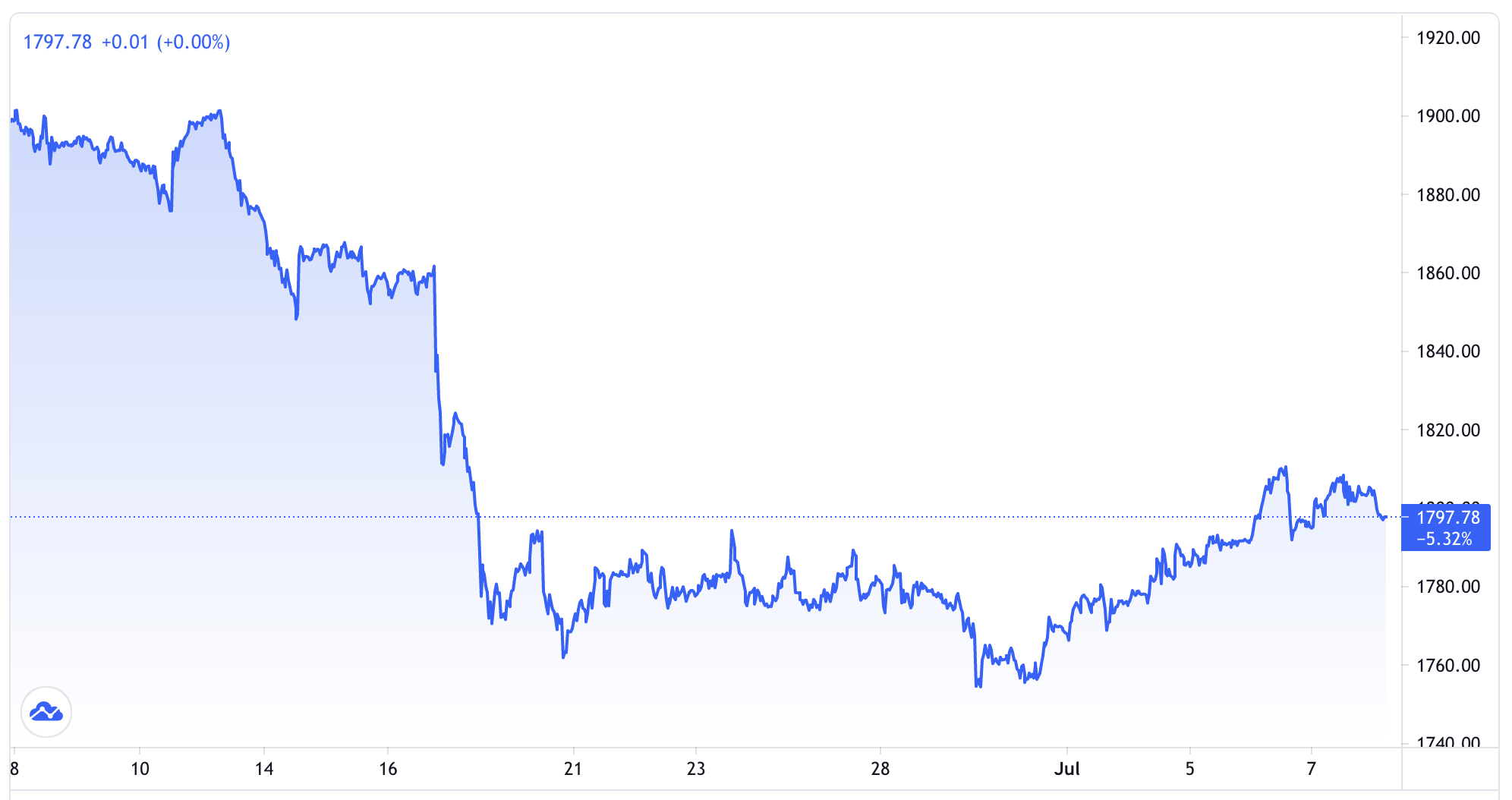 Diễn biến giá vàng thế giới trong 1 tháng trở lại đây. Đơn vị: USD/oz - Nguồn: Trading View.