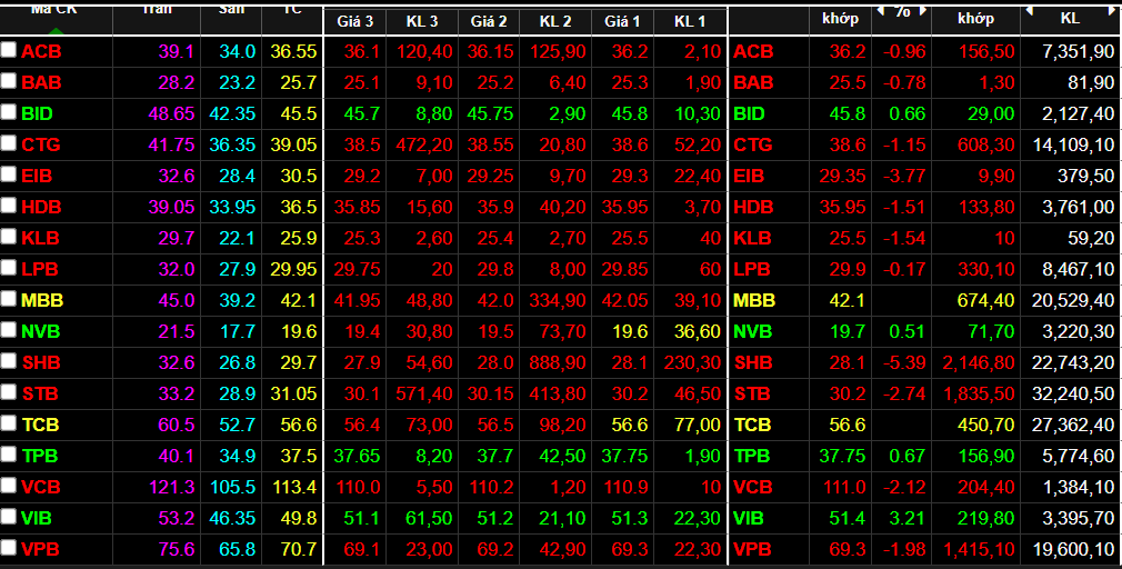 Cổ phiếu ng&acirc;n h&agrave;ng chiều nay quay đầu h&agrave;ng loạt.