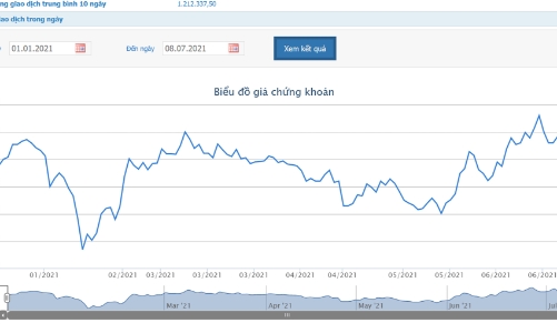 6 tháng, GAS báo lãi 4.302 tỷ đồng và tăng 3% so với cùng kỳ