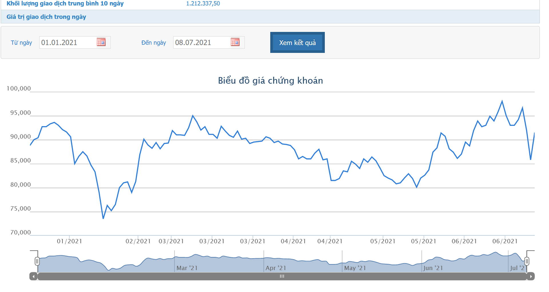 Sơ đồ giá cổ phiếu GAS từ đầu năm đến nay.