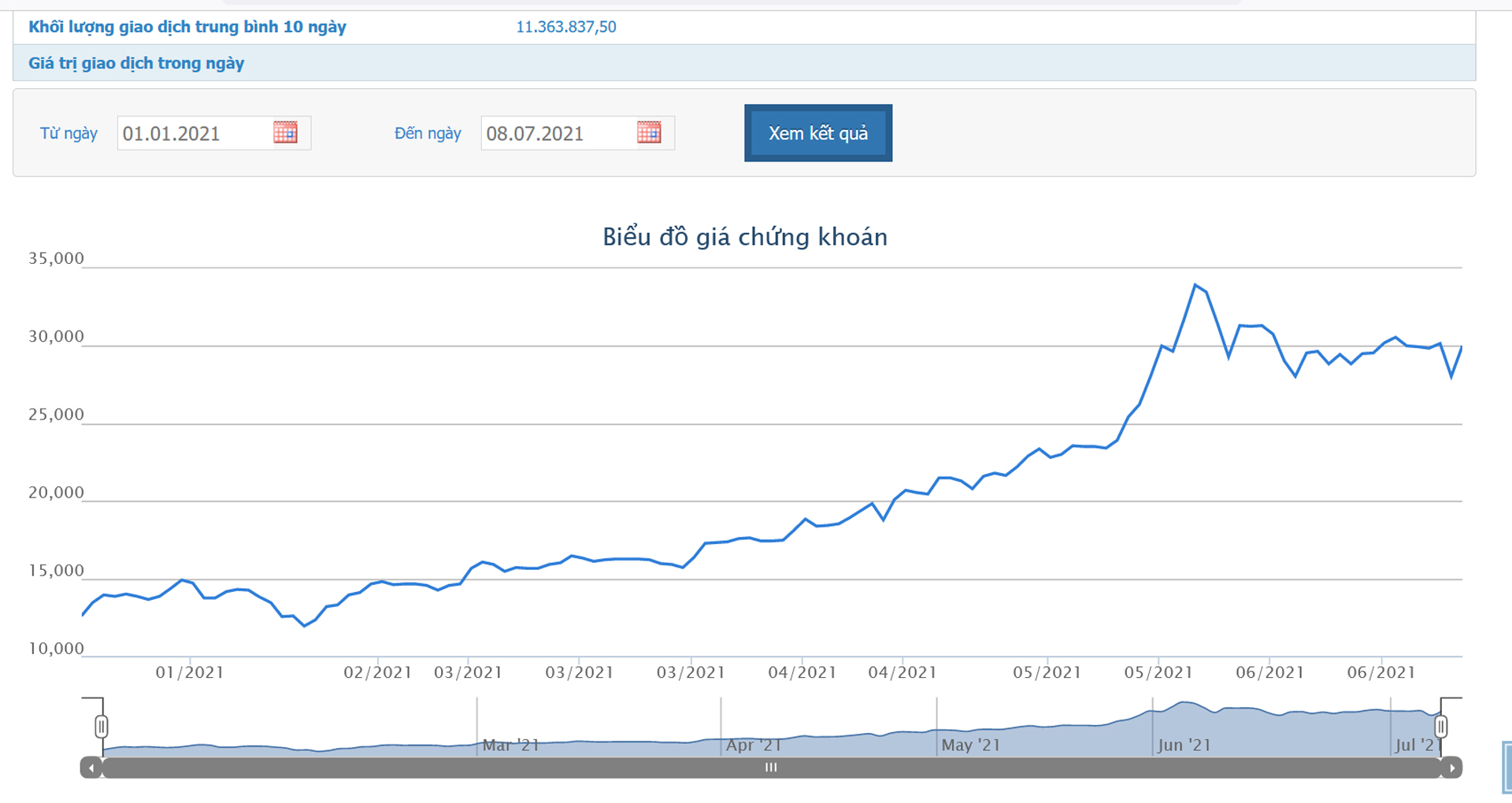 Sơ đồ giá cổ phiếu LPB thời gian qua.