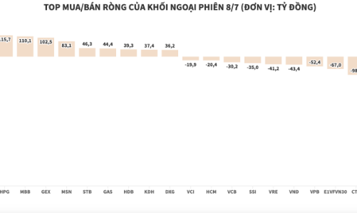 “Lật mặt quá nhanh”, khối ngoại lại quay ra bán ròng