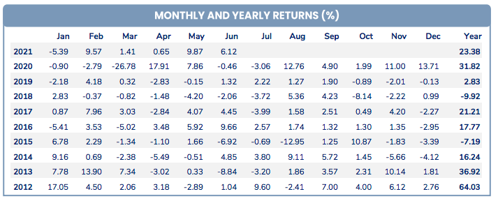 Hiệu suất đầu tư của PYN Elite Fund.