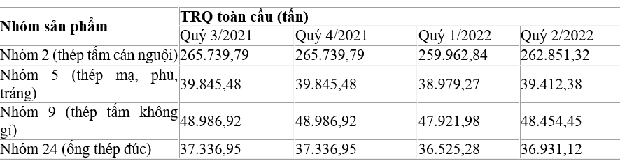 Mức TRQ áp dụng từ ngày 1/7/2021 đến ngày 30/6/2022