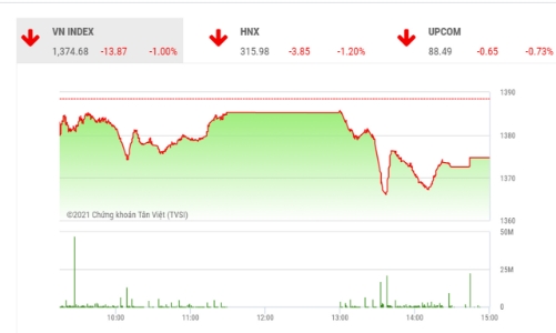 Thị trường đang tìm điểm cân bằng, công ty chứng khoán khuyên chưa vội bắt đáy