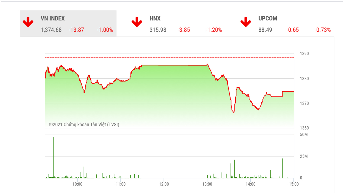 Theo MBS, việc thị trường điều chỉnh phiên hôm nay là một trong các dấu hiệu xác nhận phiên phục hồi mạnh mẽ hôm qua mang tính kỹ thuật.