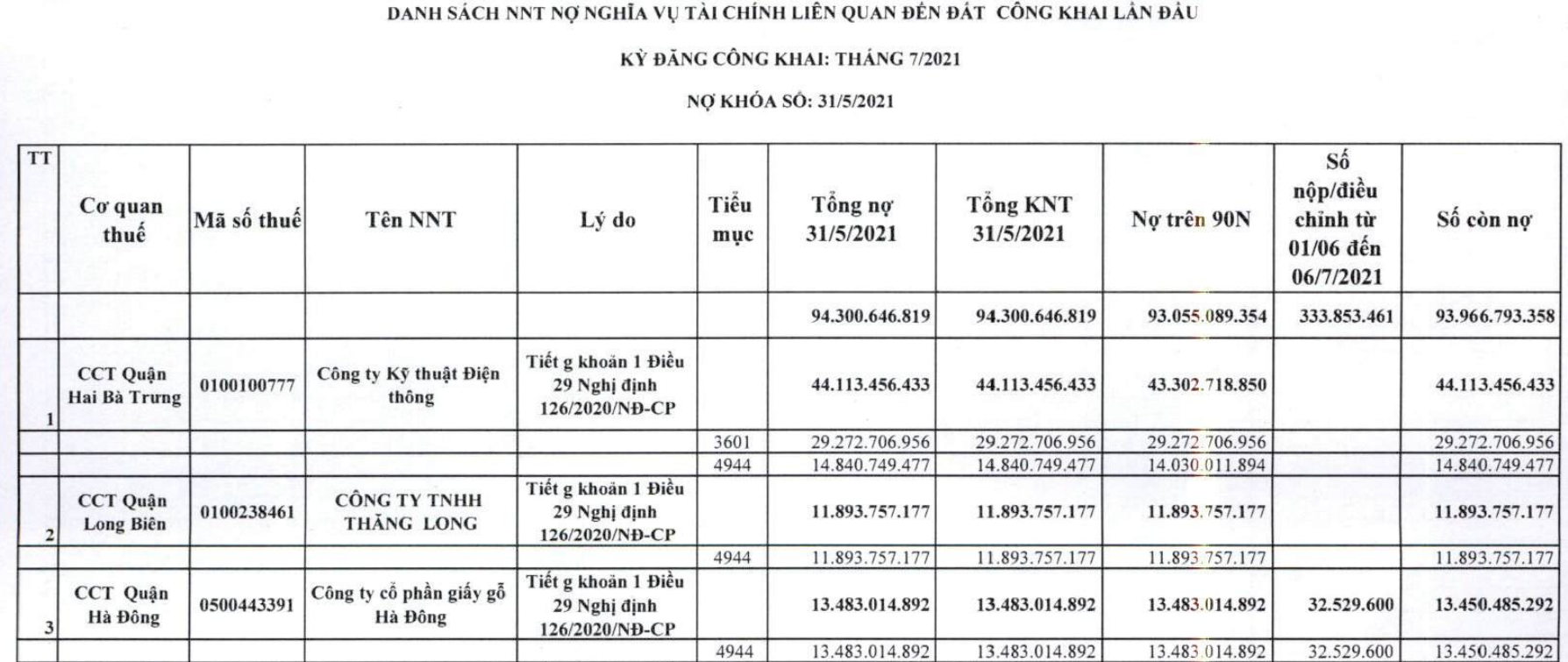 Danh sách người nộp thuế nợ nghĩa vụ tài chính liên quan đến đất công khai lần đầu, kỳ đăng công khai tháng 7/2021.