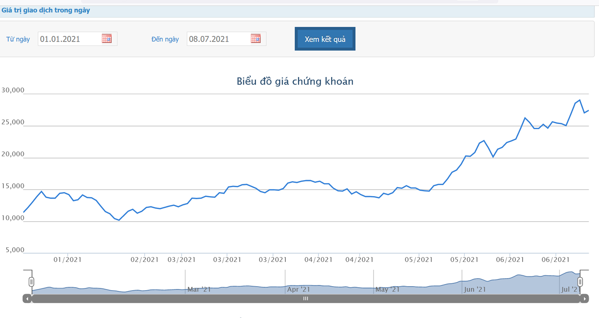 Sơ đồ giao dịch cổ phiếu VDS.