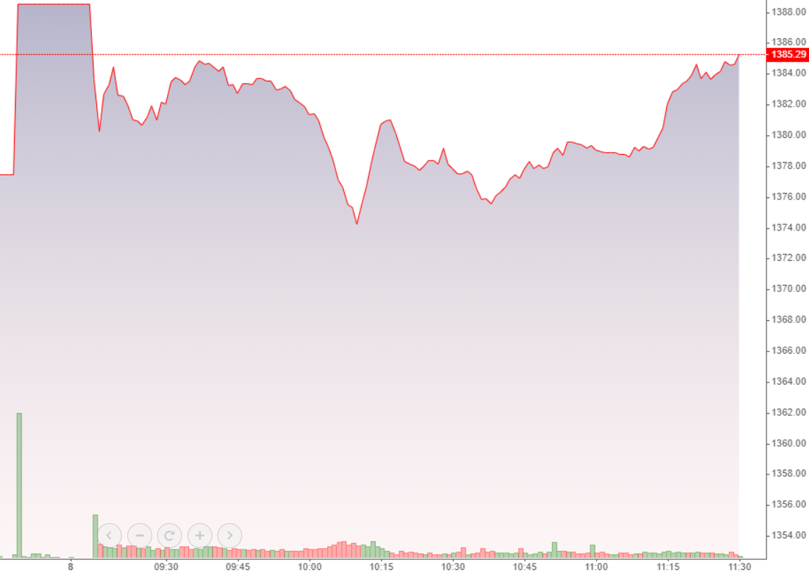 VN-Index đang nỗ lực phục hồi, nhưng dòng tiền lại suy yếu nghiêm trọng.