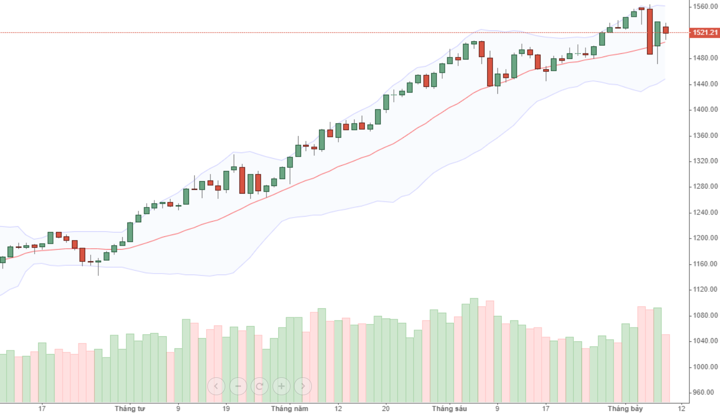 Dòng tiền ở VN30 đang co lại nhanh.