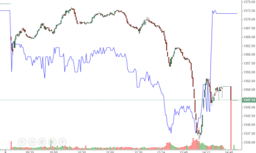 Bán tháo tăng vọt, VN-Index bốc hơi 2%