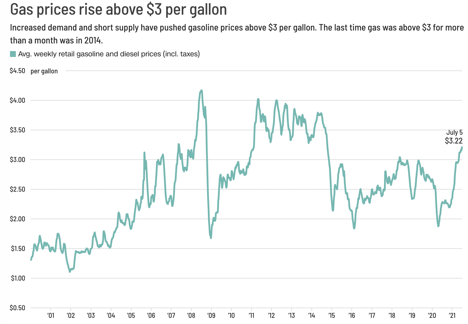 Diễn biến gi&aacute; xăng b&igrave;nh qu&acirc;n theo tuần ở Mỹ. Gi&aacute; xăng b&igrave;nh qu&acirc;n to&agrave;n quốc ở nước n&agrave;y đang cao nhất kể từ năm 2014. Đơn vị: USD/gallon - Nguồn: CNN Business.