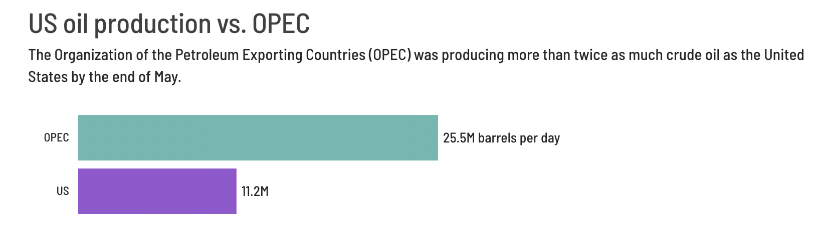 So sánh sản lượng khai thác dầu của Mỹ và OPEC. Đơn vị: triệu thùng/ngày - Nguồn: CNN Business.