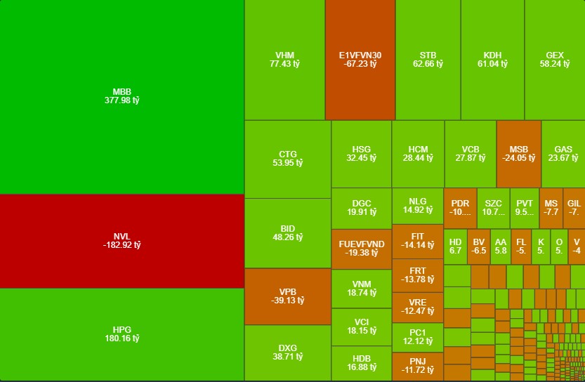 Nh&agrave; đầu tư nước ngo&agrave;i ghi nhận mua r&ograve;ng 785,9 tỷ đồng trong phi&ecirc;n hoảng loạn h&ocirc;m nay.