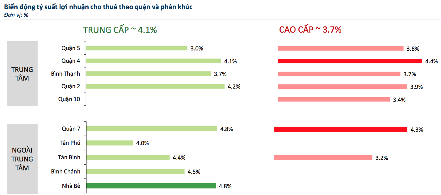 (Tỷ suất lợi nhuận cho thu&ecirc; căn hộ tại TP.HCM. Nguồn: Batdongsan.com.vn)
